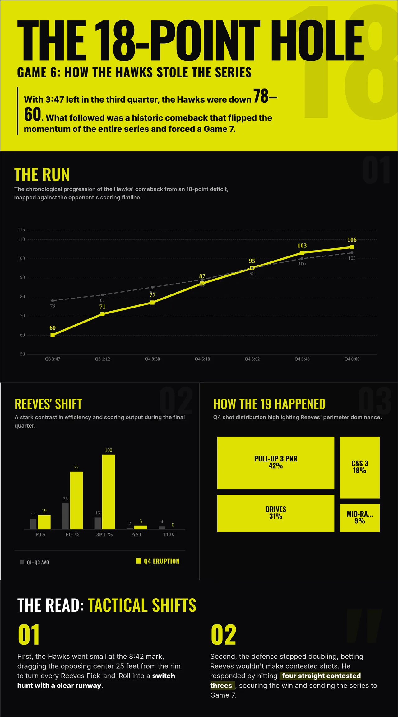 The 18-Point Hole — Game 6 comeback breakdown, version 1.