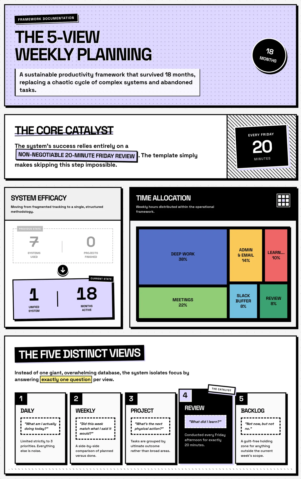The 5-View Weekly Planning System — version 1.