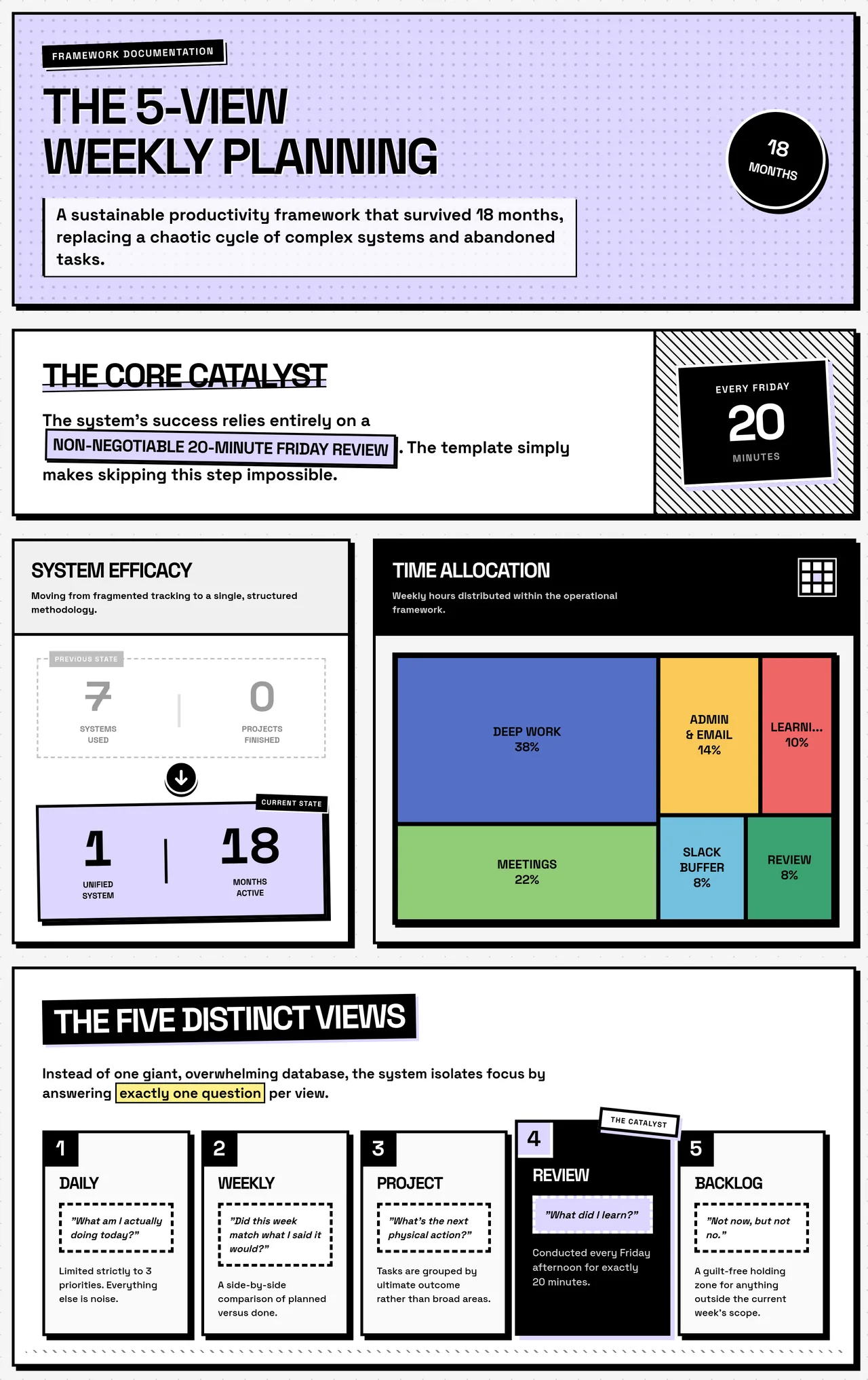 The 5-View Weekly Planning System — final version with thinner treemap borders.